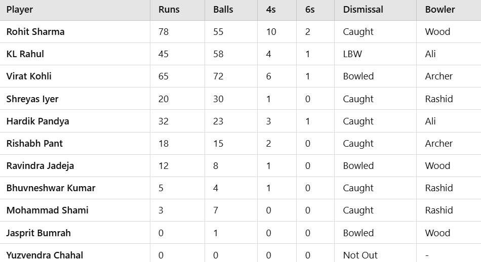 India National Cricket Team vs England Cricket Team Match Scorecard