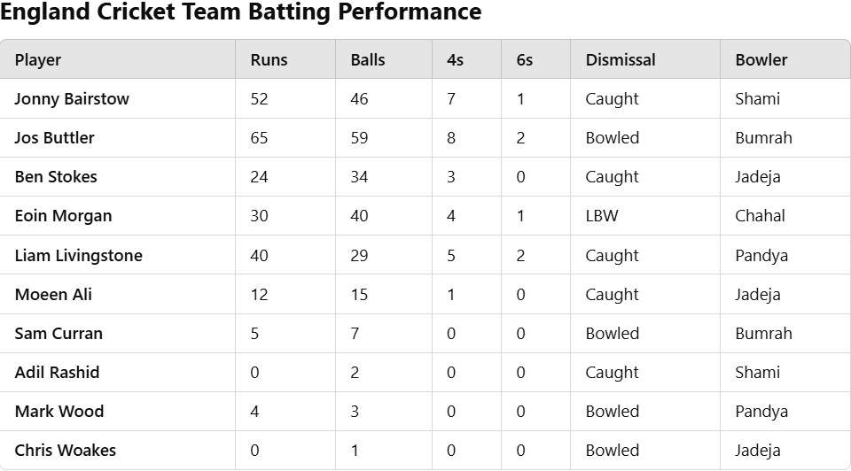 India National Cricket Team vs England Cricket Team Match Scorecard