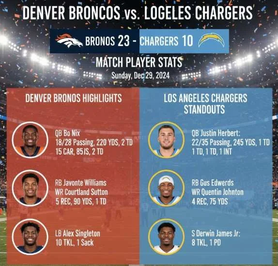 Denver Broncos vs Chargers Match Player Stats: A Complete Breakdown
