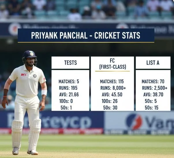 Priyank Panchal Stats, Career Analysis, Records, and Complete Performance Review