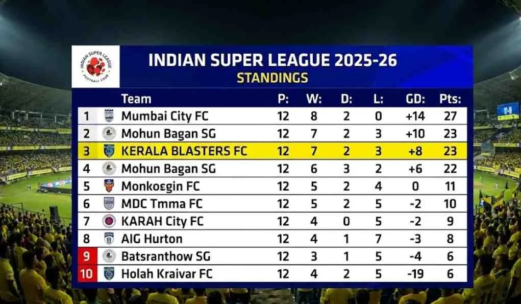 Kerala Blasters Standings Latest ISL Position, Points Table & Full Season Review
